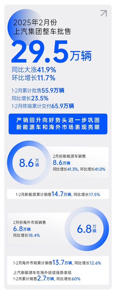 2月份尊龙凯时销量同比大涨41.9% 产销持续回升向好
